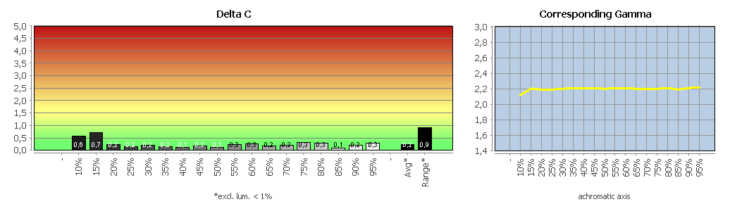 Diagramm: Werkseinstellung (Farbmodus: User)