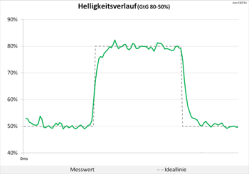 Diagramm: Neutrale Abstimmung beim Helligkeitsverlauf