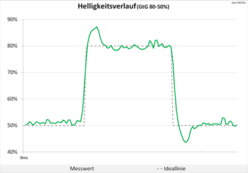 Diagramm: Geringe Überschwinger im Helligkeitsverlauf
