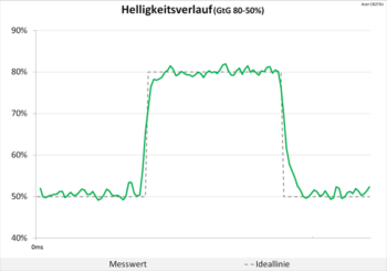 Diagramm: Weiterhin neutraler Helligkeitsverlauf