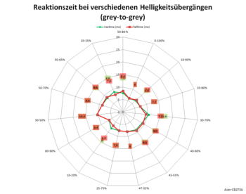 Diagramm: Reaktionszeiten mit Pixelbeschleunigung "Aus" bei 60 Hz