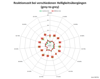 Diagramm: Reaktionszeiten mit Pixelbeschleunigung "Extrem" bei 60 Hz