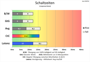 Diagramm: Ordentliche Schaltzeiten bei deaktivierter Pixelbeschleunigung (Aus)