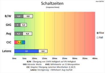 Diagramm: Überzeugende Schaltzeiten bei höchster Pixelbeschleunigung (Extrem)