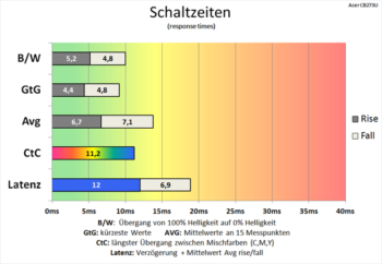 Diagramm: Etwas schnellere Schaltzeiten mit Overdrive-Einstellung "Normal"