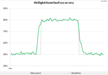 Diagramm: Helligkeitsverlauf mit neutraler Abstimmung
