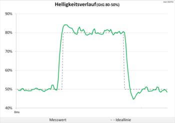 Diagramm: Ebenso geringe Überschwinger im Helligkeitsverlauf