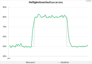Diagramm: Nach wie vor neutraler Helligkeitsverlauf