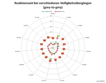 Diagramm: Reaktionszeiten mit Pixelbeschleunigung "Extrem" bei 75 Hz