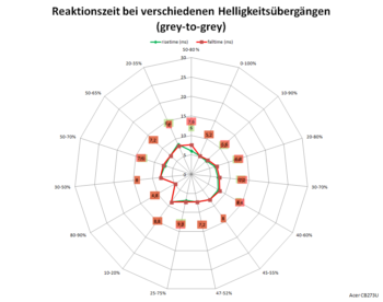 Diagramm: Reaktionszeiten mit Pixelbeschleunigung "Normal" bei 75 Hz