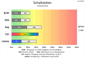 Diagramm: Fast identische Schaltzeiten wie bei 60 Hz und deaktivierter Pixelbeschleunigung