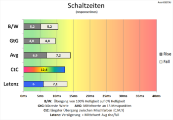 Diagramm: Ebenfalls fast identische Schaltzeiten wie bei 60 Hz und Pixelbeschleunigung "Normal"