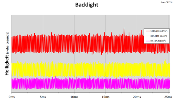 Daigramm: LED-Backlight mit hochfrequentem Rauschen