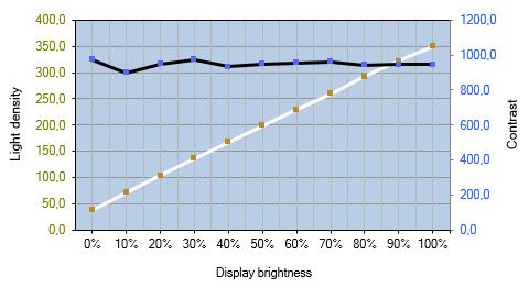 Helligkeits- und Kontrastverlauf des IPS-Panels vom Acer CB273U