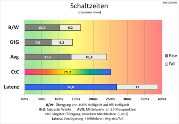 diagramm: Gemächliche Schaltzeiten