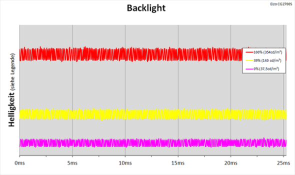 Diagramm: LED-Hintergrundbeleuchtung mit PWM-Helligkeitsregelung