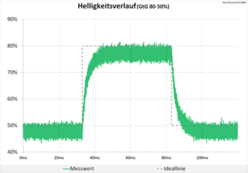 Diagramm 60 Hz (Overdrive „Aus“): keine Überschwinger