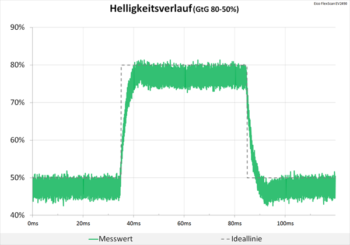 Diagramm 60 Hz (Overdrive „Standard“): keine nennenswerten Überschwinger