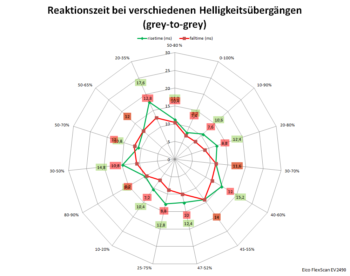 Diagramm: 60 Hz, Overdrive "Aus"