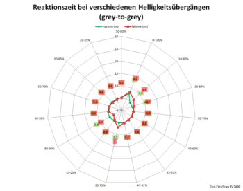 Diagramm: 60 Hz, Overdrive "Verbessert"