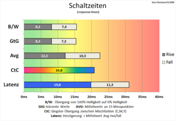 Diagramm 60 Hz (Overdrive „Aus“): mäßige Schaltzeiten