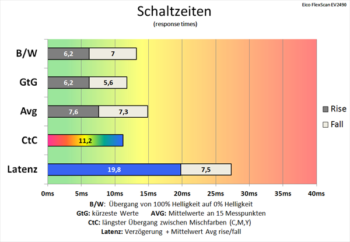 Diagramm 60 Hz (Overdrive „Standard“): flotte Schaltzeiten