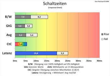 Diagramm 60 Hz (Overdrive „Verbessert“): schnelle Schaltzeiten