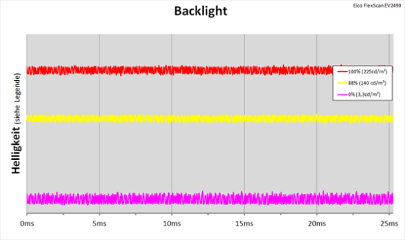 Diagramm: LED-Backlight mit kontinuierlicher Helligkeitsregelung