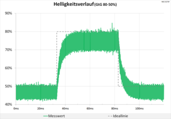 Diagramm 60 Hz (Overdrive „Aus“): keine Überschwinger