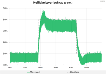 Diagramm 60 Hz (Overdrive „Ein“): teils größere Überschwinger