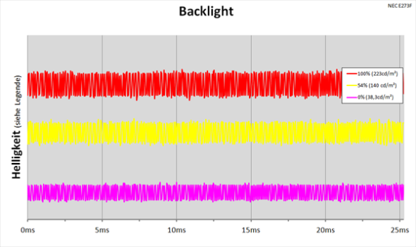 Diagramm: LED-Backlight mit kontinuierlicher Helligkeitsregelung