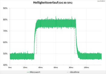 Diagramm: Unaufgeregter Helligkeitsverlauf