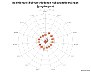 Netzdiagramm 165 Hz, Overdrive TraceFree "100"