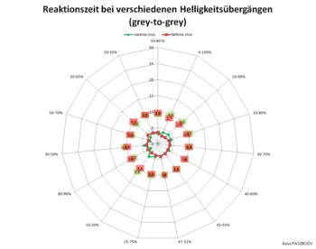 Netzdiagramm 60 Hz, Overdrive TraceFree "0"