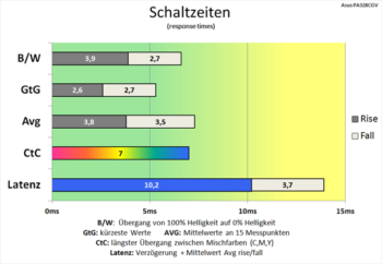 Diagramm: Bereits ordentliche Grund-Performance
