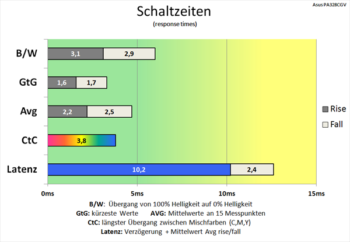Diagramm: Effektive Kürzung der Schaltzeiten