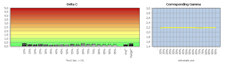Diagramm: Graubalance in der Werkseinstellung