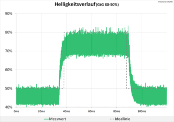 Diagramm: Weiterhin neutraler Helligkeitsverlauf