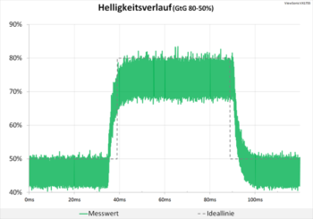 Diagramm: Helligkeitsverlauf mit neutraler Abstimmung