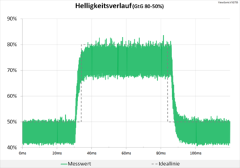 Diagramm: Auch mit höchster Pixelbeschleunigung keine Überschwinger im Helligkeitsbereich