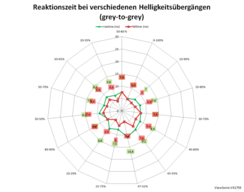 Diagramm: Reaktionszeiten mit Pixelbeschleunigungsstufe „Standard“ bei 144 Hz