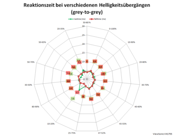 Diagramm: Reaktionszeiten mit Pixelbeschleunigungsstufe „Ultraschnell“ bei 144 Hz