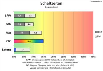Diagramm: Geringfügig kürzere Schaltzeiten als bei 60 Hz und Pixelbeschleunigung „Standard“