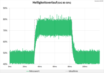 Diagramm: Nach wie vor neutraler Helligkeitsverlauf