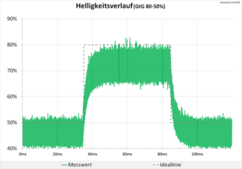 Diagramm: Neutrale Abstimmung beim Helligkeitsverlauf