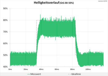 Diagramm: Keine Überschwinger im Helligkeitsverlauf
