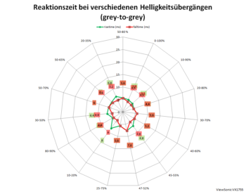 Diagramm: Reaktionszeiten mit Pixelbeschleunigungsstufe „Erweitert“ bei 60 Hz