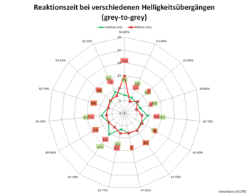 Diagramm: Reaktionszeiten mit Pixelbeschleunigungsstufe „Standard“ bei 60 Hz