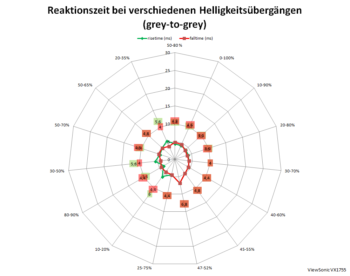 Diagramm: Reaktionszeiten mit Pixelbeschleunigungsstufe „Ultraschnell“ bei 60 Hz