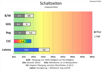 Diagramm: Schnellere Schaltzeiten vor allem beim Farbwechsel mit Pixelbeschleunigung „Erweitert“